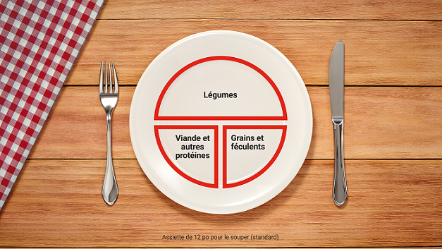 Assiette divisée en sections. La moitié de l'assiette pour les légumes, un quart de l'assiette pour la viande et autre protéine, un quart de l'assiette pour les grains et les féculents.